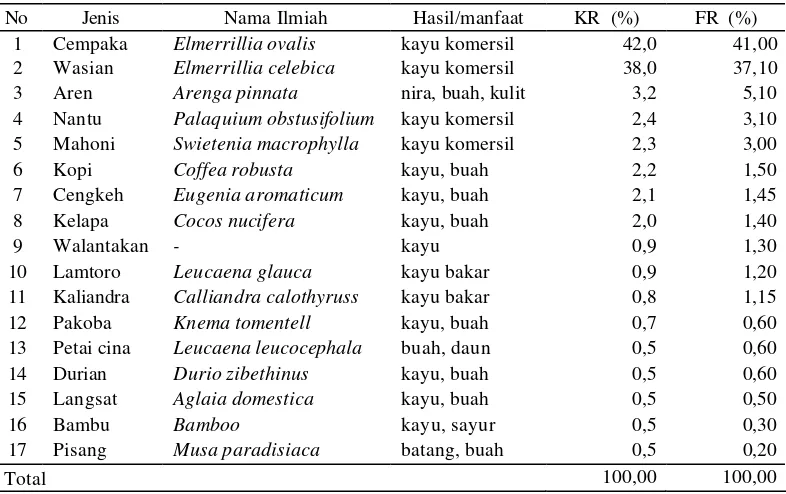 Tabel 4  Komposisi jenis pohon tegakan hutan rakyat di Masarang 