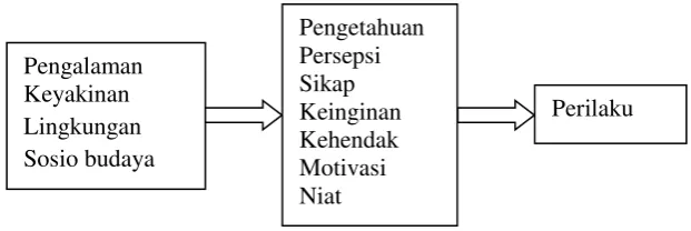 Gambar  1. Determinan Perilaku Manusia 