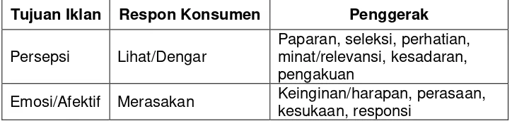 Tabel 1. Dampak Advertising (Iklan) bagi Konsumen 