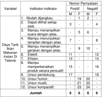 Tabel 3. Kisi-kisi Kuisioner Penelitian Variabel Daya Tarik Iklan 
