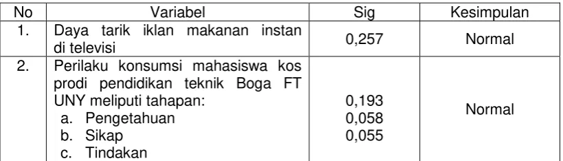Tabel 5. Uji Normalitas 