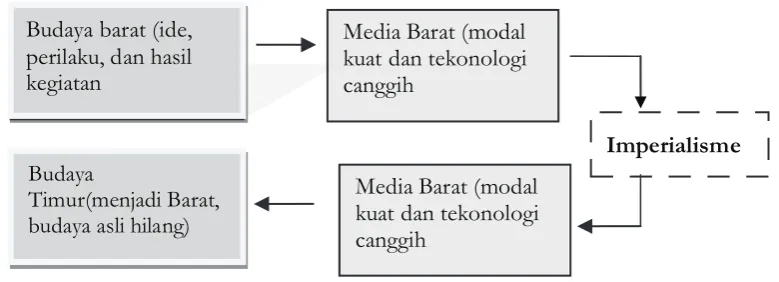 Gambar 1.  Bagan Cutural Imperalism Theory