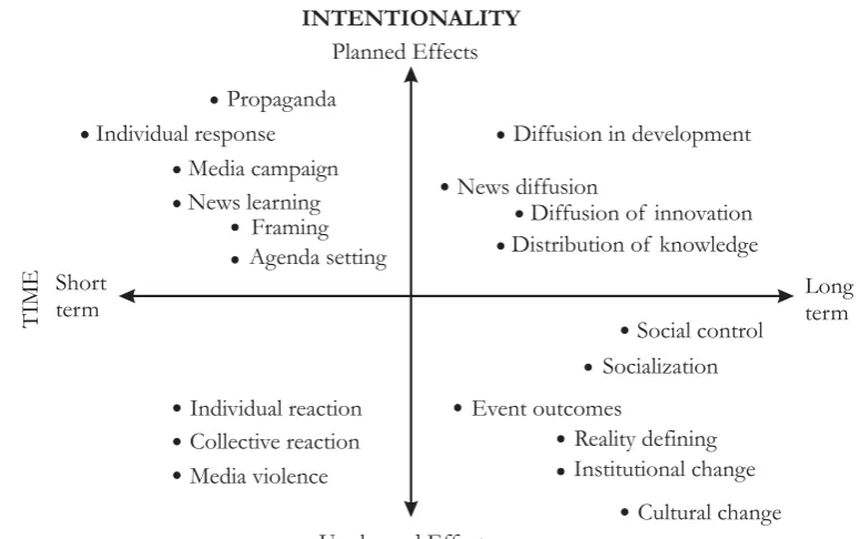Gambar 2.  Bagan Typology of  Media Effects