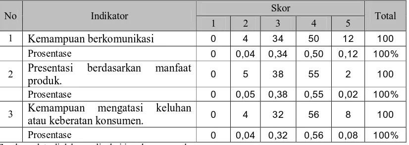 Tabel. 4.5 :  Distribusi Frekuensi Jawaban Responden Terhadap Indikator 