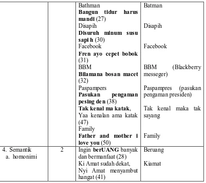 Tabel 4. Fungsi Bahasa Plesetan 