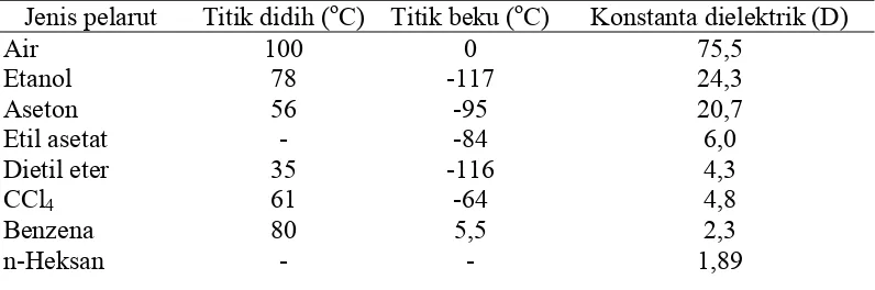 Tabel 3 Titik didih, titik beku, dan konstanta dielektrik beberapa jenis pelarut 