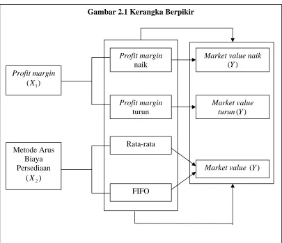Gambar 2.1 Kerangka Berpikir 