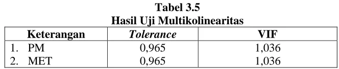 Tabel 3.5 Hasil Uji Multikolinearitas 