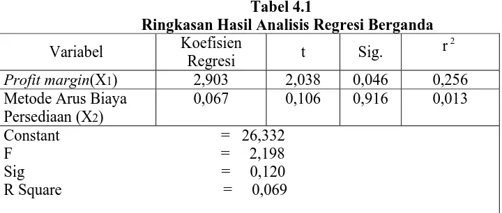 Tabel 4.1 Ringkasan Hasil Analisis Regresi Berganda 