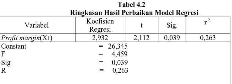 Tabel 4.2 Ringkasan Hasil Perbaikan Model Regresi  