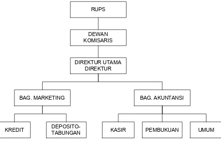 Gambar 2 : Struktur Organisasi PT. BPR MEKAR NUGRAHA KLEPU