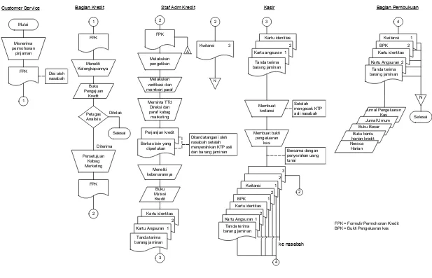 Gambar 7  : Rancangan Bagan Alir Sistem Pemberian Kredit pada PT. BPR Mekar Nugraha Klepu