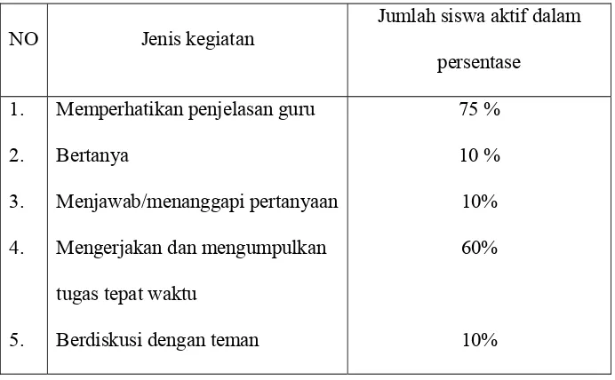Tabel 1. Data keaktifan siswa pada observasi awal 