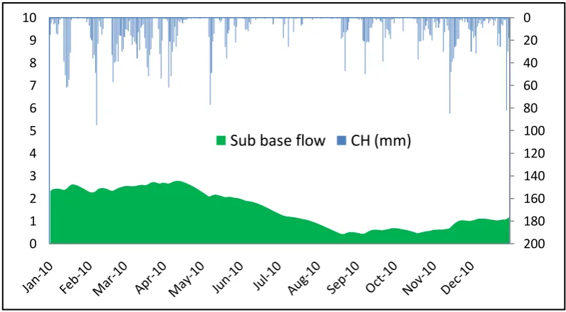 Gambar 13 Level aliran pada base flow tanggal 1 Januari - 31 Desember 2010. 