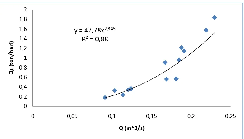 Gambar 14 Grafik hubungan antara debit aliran sungai dengan laju sedimen. 