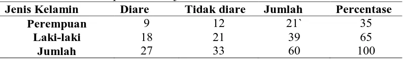 Tabel 5. Distribusi sampel menurut jenis kelamin  Jenis Kelamin Diare Tidak diare 