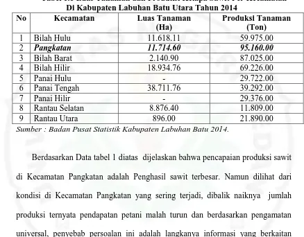 Tabel 1.1 Luas Tanaman dan Produksi Kelapa Sawit Per Kecamatan   Di Kabupaten Labuhan Batu Utara Tahun 2014  
