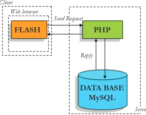 Gambar 1.  Alur Koneksi Program PHP, Flash, & MySQL