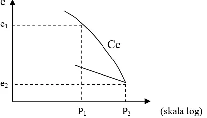 Gambar 2. Penentuan nilai indek pemampatan (Coduto, 1994) 