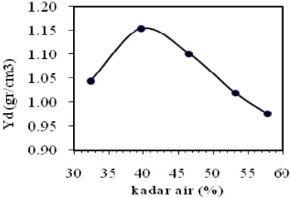 Gambar 4. Grafik hubungan ω - γd 