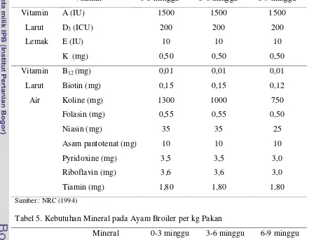 Tabel 4. Kebutuhan Vitamin pada Ayam Broiler per Kg Pakan 