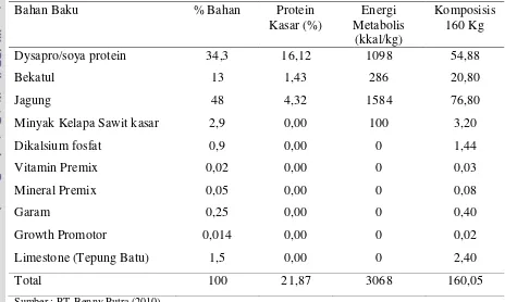 Tabel 7. Kandungan Nutrien Pakan Nabati dan Komersial  