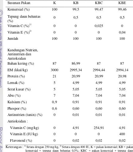 Tabel 3. Susunan dan Kandungan Nutrien, Antinutrien dan Antioksidan dalam Pakan Itik Perlakuan Umur 1-7 Minggu 