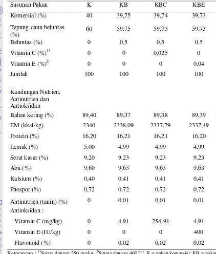 Tabel 4. Susunan dan Kandungan Nutrien, Antinutrien dan Antioksidan dalam Pakan Itik Perlakuan Umur 7-10 Minggu 