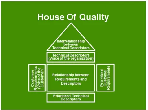 Gambar 7. Rumah Kualitas pada Diagram QFD 
