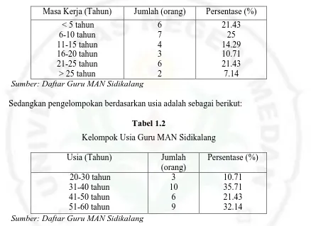 Tabel 1.2 Kelompok Usia Guru MAN Sidikalang 