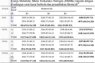 Tabel 2. Rataan Energi Metabolis Semu (EMS). Energi Metabolis Murni 