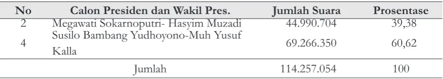 Tabel 3.  Hasil Pemilihan Presiden Putaran II