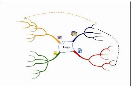 Gambar 2.4  Contoh Image   Sumber: Buzan (2008)