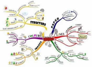 Gambar 2.5 Contoh Mind mapping (Law of mind mapping)