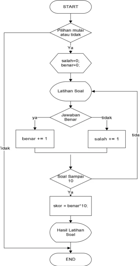 Gambar 3.3 Flowchart Alur Menu Latihan Soal 