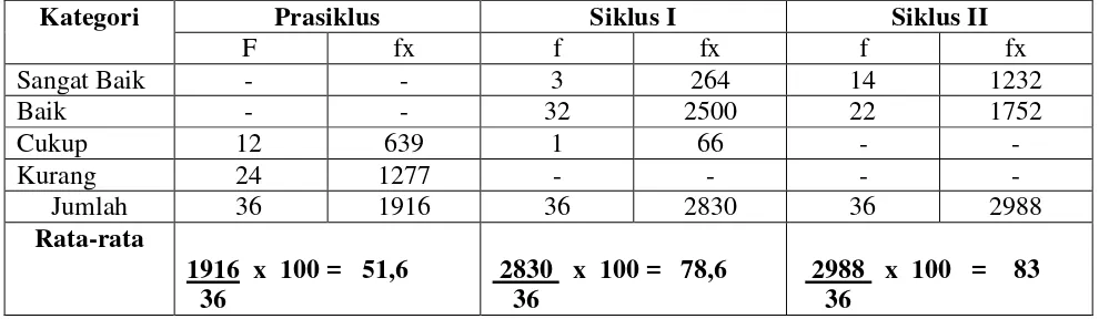 Tabel Perbandingan Peningkatan Keterampilan Menulis Teks Berita Prasiklus, Siklus I dan Siklus II 