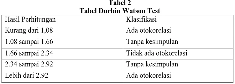 Tabel 2 Tabel Durbin Watson Test 