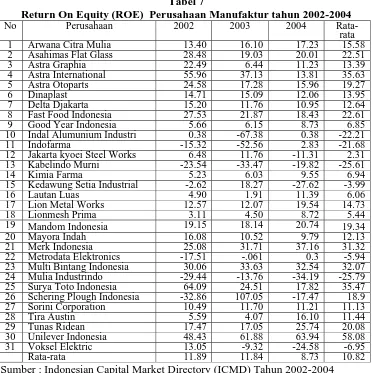 Tabel 7 Return On Equity (ROE)  Perusahaan Manufaktur tahun 2002-2004 