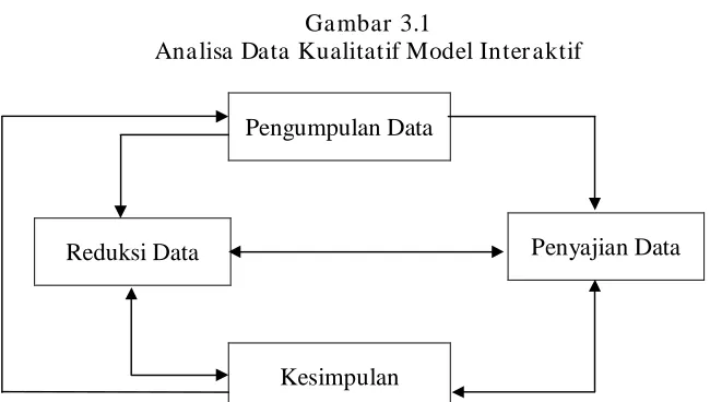 Gambar 3.1 Analisa Data Kualitatif Model Interaktif 