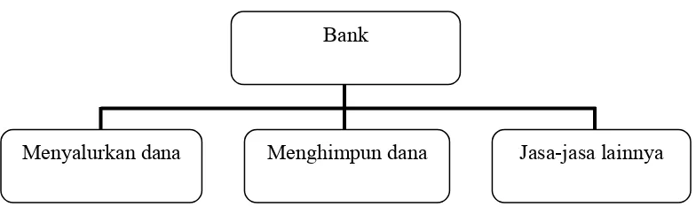 Gambar 1 : Pemasaran Bank 