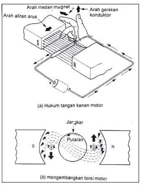 Gambar 5. Prinsip motor 