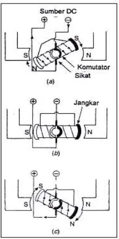 Gambar 6. Operasi motor DC magnet permanen 
