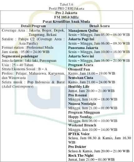 Tabel 3.6 Profil PRO 2 RRI Jakarta 