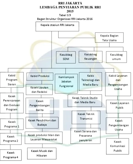 Bagan Struktur Organisasi RRI Jakarta 2016Tabel 3.9  