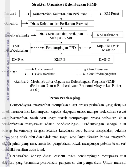 Gambar 3. Model Struktur Organisasi Kelembagaan Program PEMP 