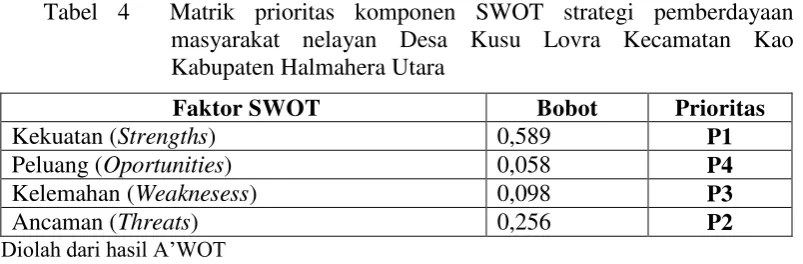 Tabel 4  Matrik prioritas komponen SWOT strategi pemberdayaan 