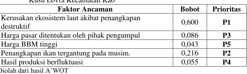 Tabel 8   Matrik prioritas faktor ancaman strategi pemberdayaan nelayan di Desa 