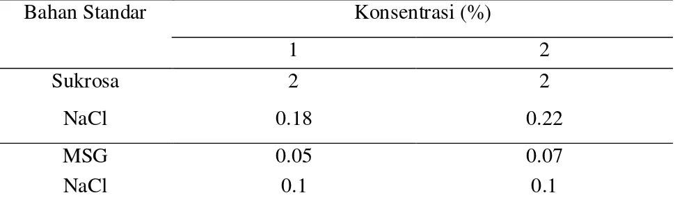 Tabel 5. Bahan dan konsentrasi larutan uji segitiga  Bahan Standar  Konsentrasi (%) 