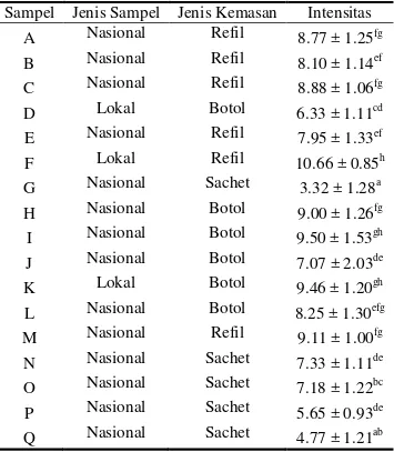 Tabel 10. Data intensitas rasa manis kecap manis komersial Indonesia  Sampel  Jenis Sampel  Jenis Kemasan  Intensitas 