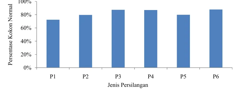 Gambar 7. Persentase Kokon Normal pada Setiap Perlakuan